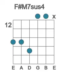Guitar voicing #4 of the F# M7sus4 chord